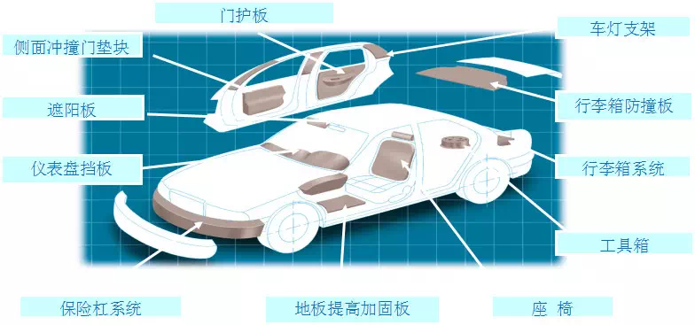 EPP泡沫為什么能運用在汽車行業(yè)？
