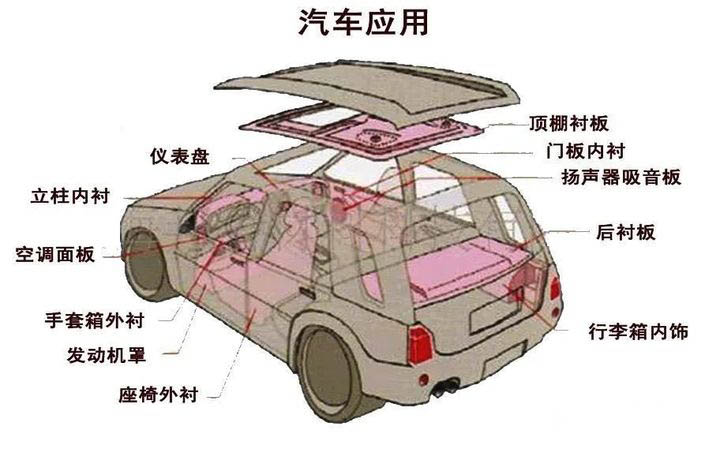 汽車上，EPP有很多創(chuàng)新應用